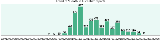 Could Lucentis cause Death? Could Lucentis cause Death?