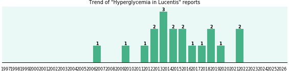Could Lucentis cause Hyperglycemia? Could Lucentis cause Hyperglycemia?
