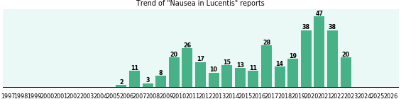 Could Lucentis cause Nausea? Could Lucentis cause Nausea?