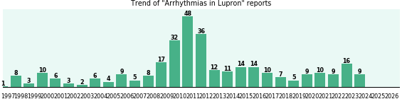 Could Lupron cause Arrhythmias? Could Lupron cause Arrhythmias?