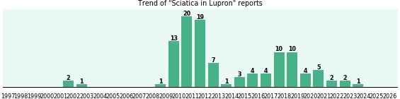 Could Lupron cause Sciatica? Could Lupron cause Sciatica?