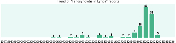 Could Lyrica cause Tenosynovitis? Could Lyrica cause Tenosynovitis?