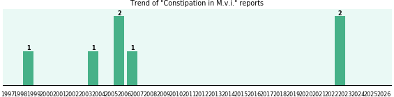 Could M.v.i. cause Constipation? Could M.v.i. cause Constipation?
