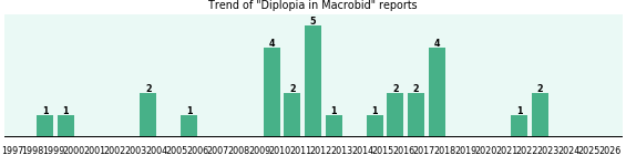Could Macrobid cause Diplopia? Could Macrobid cause Diplopia?