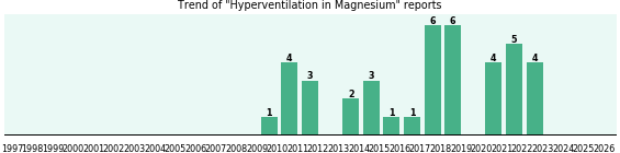 Could Magnesium cause Hyperventilation? Could Magnesium cause Hyperventilation?