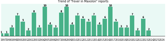Could Maxolon cause Fever? Could Maxolon cause Fever?