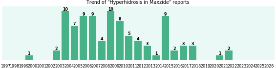 Could Maxzide cause Hyperhidrosis? Could Maxzide cause Hyperhidrosis?