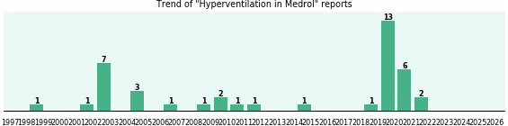 Could Medrol cause Hyperventilation? Could Medrol cause Hyperventilation?
