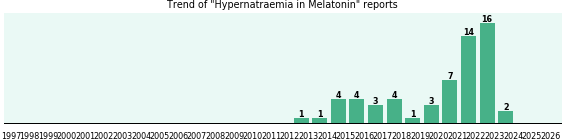 Could Melatonin cause Hypernatraemia?