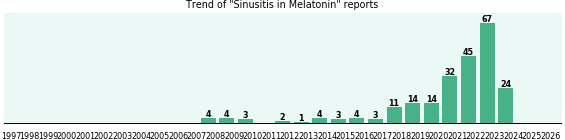 Could Melatonin cause Sinusitis? Could Melatonin cause Sinusitis?