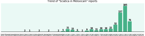 Could Meloxicam cause Sciatica? Could Meloxicam cause Sciatica?