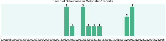 Could Melphalan cause Glaucoma? Could Melphalan cause Glaucoma?