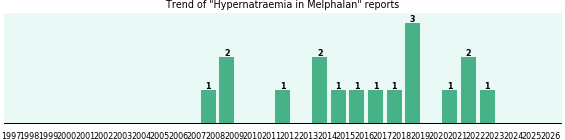 Could Melphalan cause Hypernatraemia? Could Melphalan cause Hypernatraemia?
