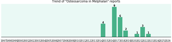 Could Melphalan cause Osteosarcoma? Could Melphalan cause Osteosarcoma?