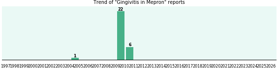Could Mepron cause Gingivitis?