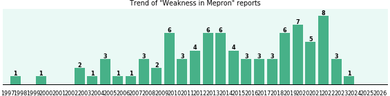 Could Mepron cause Weakness?