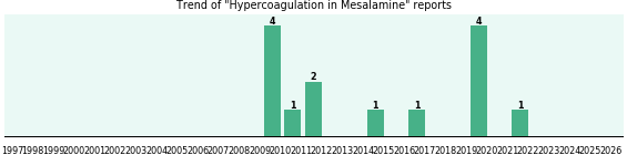 Could Mesalamine cause Hypercoagulation?