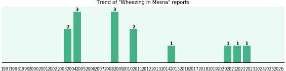 Could Mesna cause Wheezing? Could Mesna cause Wheezing?