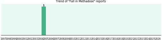 Could Methadose cause Fall? Could Methadose cause Fall?