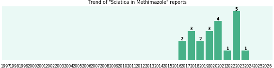 Could Methimazole cause Sciatica? Could Methimazole cause Sciatica?