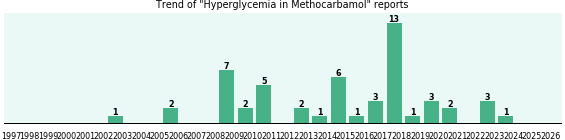 Could Methocarbamol cause Hyperglycemia? Could Methocarbamol cause Hyperglycemia?