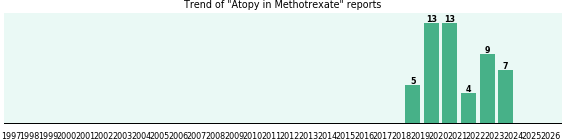 Could Methotrexate cause Atopy? Could Methotrexate cause Atopy?