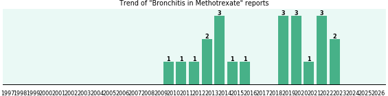 Could Methotrexate cause Bronchitis? Could Methotrexate cause Bronchitis?