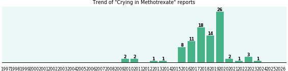 Could Methotrexate cause Crying? Could Methotrexate cause Crying?