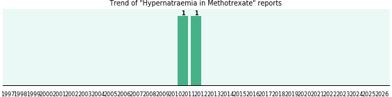 Could Methotrexate cause Hypernatraemia?