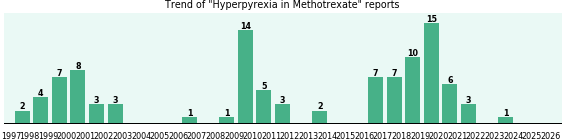 Could Methotrexate cause Hyperpyrexia? Could Methotrexate cause Hyperpyrexia?