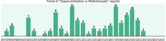Could Methotrexate cause Hyperventilation? Could Methotrexate cause Hyperventilation?