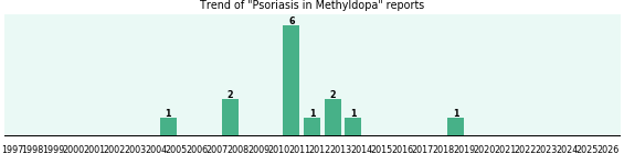 Could Methyldopa cause Psoriasis? Could Methyldopa cause Psoriasis?