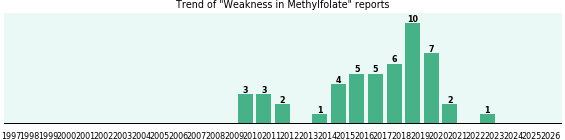 Could Methylfolate cause Weakness? Could Methylfolate cause Weakness?