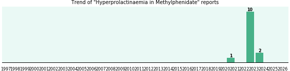 Could Methylphenidate cause Hyperprolactinaemia? Could Methylphenidate cause Hyperprolactinaemia?