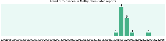 Could Methylphenidate cause Rosacea? Could Methylphenidate cause Rosacea?