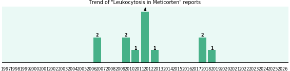 Could Meticorten cause Leukocytosis? Could Meticorten cause Leukocytosis?