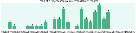 Could Metronidazole cause Hyperaesthesia?