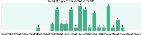 Could Micardis cause Epilepsy? Could Micardis cause Epilepsy?