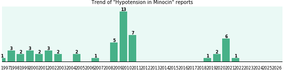 Could Minocin cause Hypotension?
