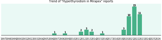 Could Mirapex cause Hyperthyroidism? Could Mirapex cause Hyperthyroidism?