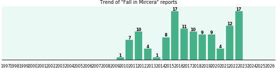 Could Mircera cause Fall? Could Mircera cause Fall?