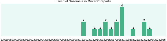 Could Mircera cause Insomnia? Could Mircera cause Insomnia?
