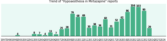 Could Mirtazapine cause Hypoaesthesia?