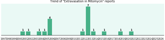 Could Mitomycin cause Extravasation? Could Mitomycin cause Extravasation?