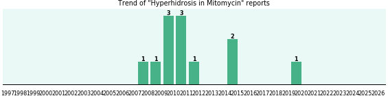 Could Mitomycin cause Hyperhidrosis? Could Mitomycin cause Hyperhidrosis?