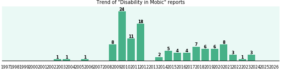 Could Mobic cause Disability? Could Mobic cause Disability?