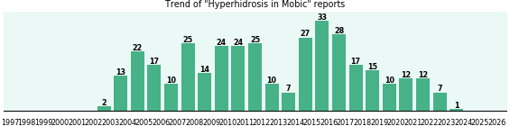 Could Mobic cause Hyperhidrosis? Could Mobic cause Hyperhidrosis?