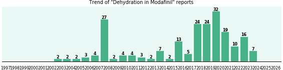 Could Modafinil cause Dehydration? Could Modafinil cause Dehydration?