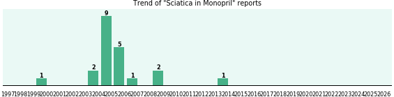 Could Monopril cause Sciatica? Could Monopril cause Sciatica?