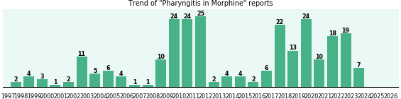 Could Morphine cause Pharyngitis? Could Morphine cause Pharyngitis?